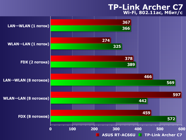 Производительность TP-Link Archer C7 Производительность TP-Link Archer C7