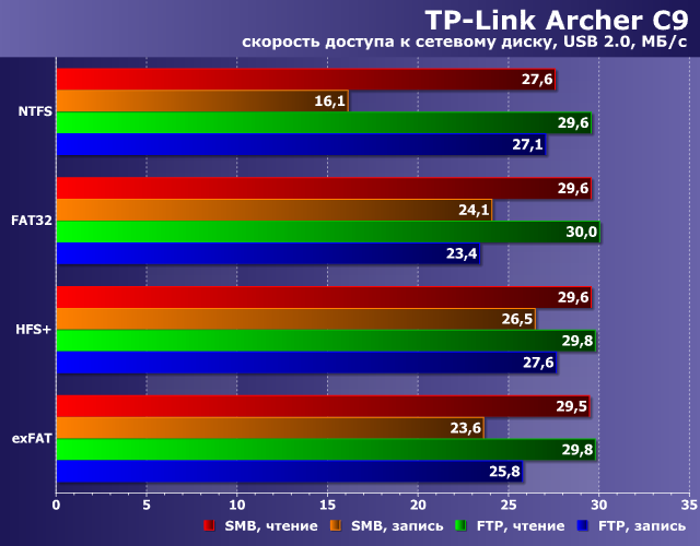Производительность TP-Link Archer C9 Производительность TP-Link Archer C9