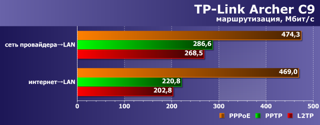 Производительность TP-Link Archer C9 Производительность TP-Link Archer C9