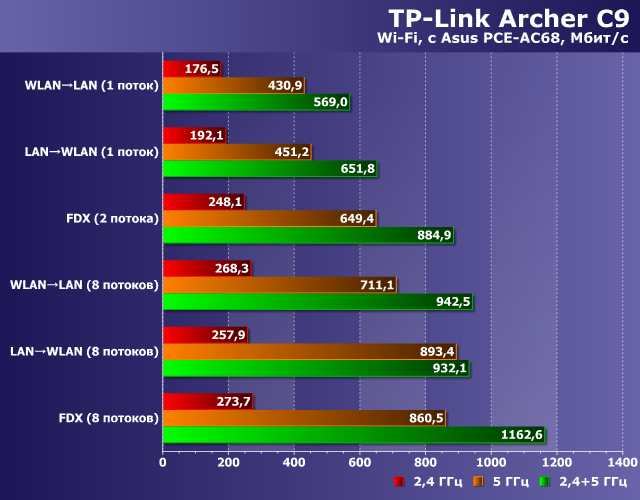 Производительность TP-Link Archer C9 Производительность TP-Link Archer C9