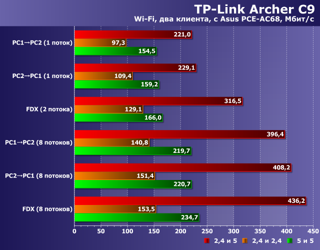 Производительность TP-Link Archer C9 Производительность TP-Link Archer C9