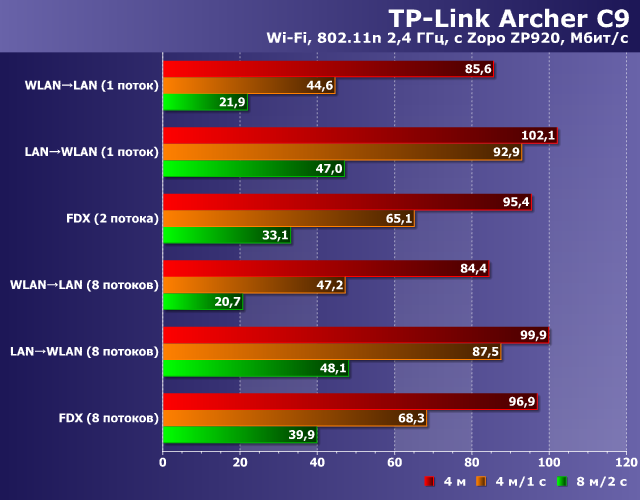Производительность TP-Link Archer C9 Производительность TP-Link Archer C9