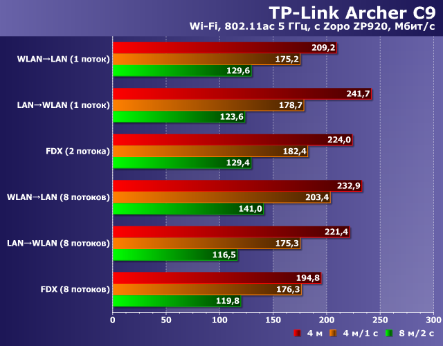 Производительность TP-Link Archer C9 Производительность TP-Link Archer C9