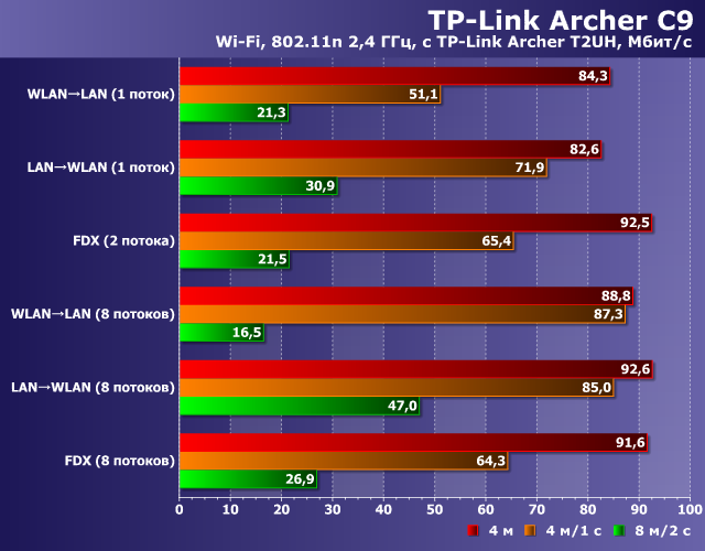 Производительность TP-Link Archer C9 Производительность TP-Link Archer C9