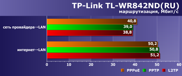 Производительность маршрутизации TP-Link TL-WR842ND(RU) Производительность маршрутизации TP-Link TL-WR842ND(RU)