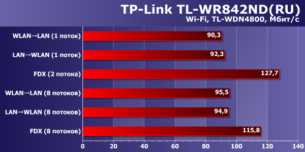 Производительность Wi-Fi в TP-Link TL-WR842ND(RU) Производительность Wi-Fi в TP-Link TL-WR842ND(RU)