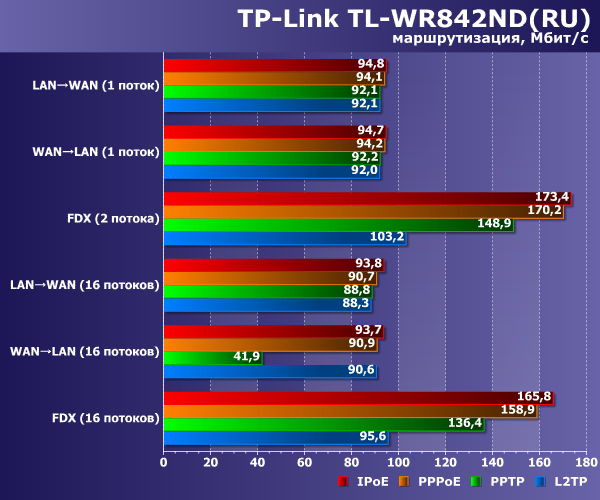 Производительность маршрутизации TP-Link TL-WR842ND(RU) Производительность маршрутизации TP-Link TL-WR842ND(RU)