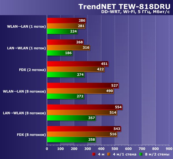 Скорость работы TrendNet TEW-818DRU Скорость работы TrendNet TEW-818DRU