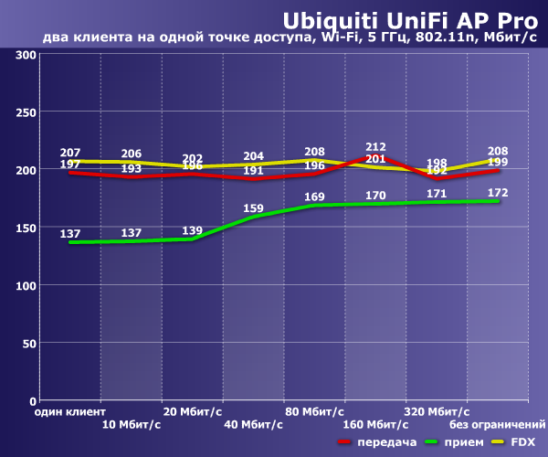 Производительность Ubiquiti UniFi AP Pro