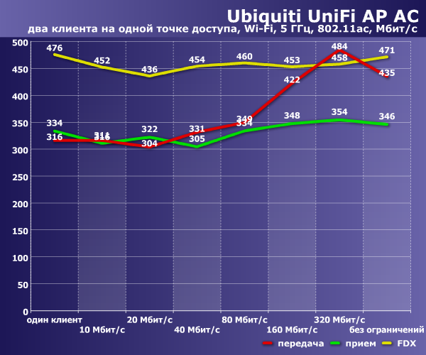 Производительность Ubiquiti UniFi AP AC