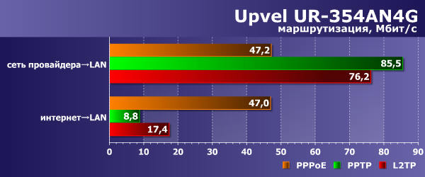 Производительность Upvel UR-354AN4G Производительность Upvel UR-354AN4G