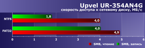 Производительность сетевого накопителя в Upvel UR-354AN4G Производительность сетевого накопителя в Upvel UR-354AN4G