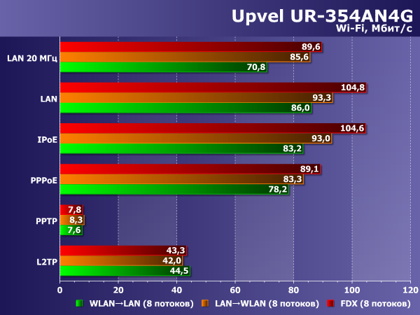 Производительность Upvel UR-354AN4G Производительность Upvel UR-354AN4G