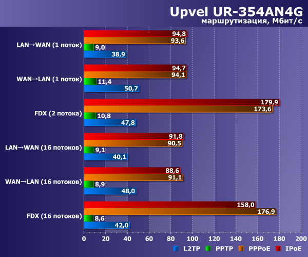 Производительность Upvel UR-354AN4G Производительность Upvel UR-354AN4G