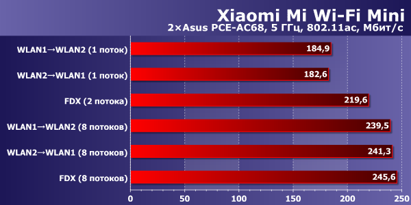 Производительность Xiaomi Mi Wi-Fi Mini Производительность Xiaomi Mi Wi-Fi Mini