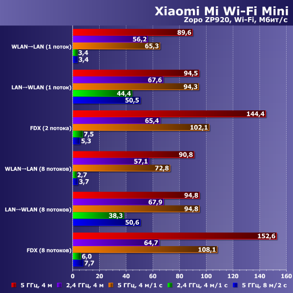Производительность Xiaomi Mi Wi-Fi Mini Производительность Xiaomi Mi Wi-Fi Mini