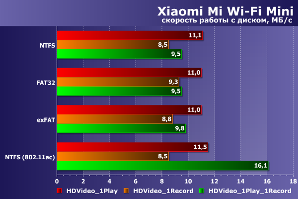 Производительность Xiaomi Mi Wi-Fi Mini Производительность Xiaomi Mi Wi-Fi Mini