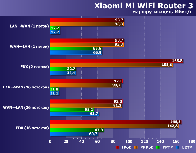 Производительность Xiaomi Mi WiFi Router 3 Производительность Xiaomi Mi WiFi Router 3