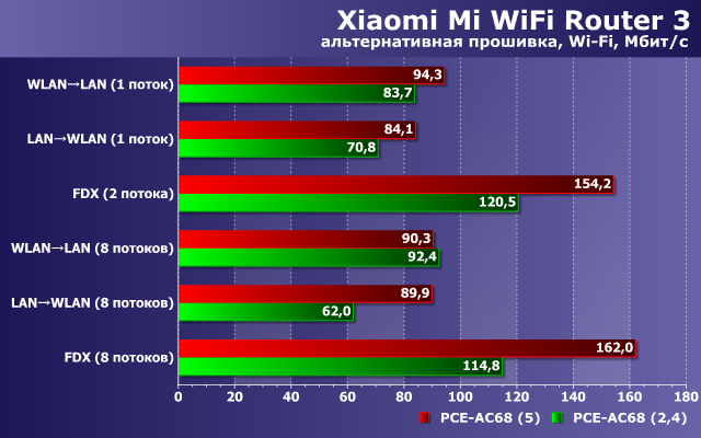 Производительность Xiaomi Mi WiFi Router 3 с альтернативной прошивкой Производительность Xiaomi Mi WiFi Router 3 с альтернативной прошивкой