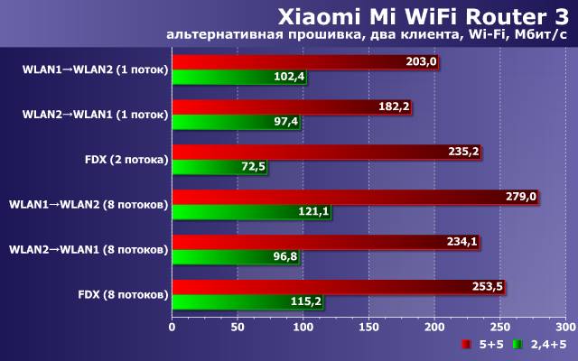 Производительность Xiaomi Mi WiFi Router 3 с альтернативной прошивкой Производительность Xiaomi Mi WiFi Router 3 с альтернативной прошивкой
