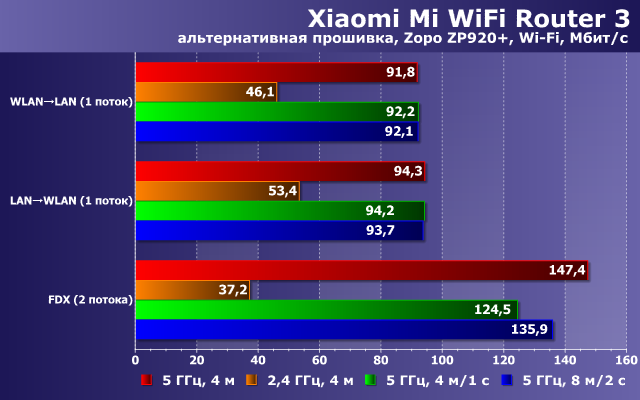 Производительность Xiaomi Mi WiFi Router 3 с альтернативной прошивкой Производительность Xiaomi Mi WiFi Router 3 с альтернативной прошивкой