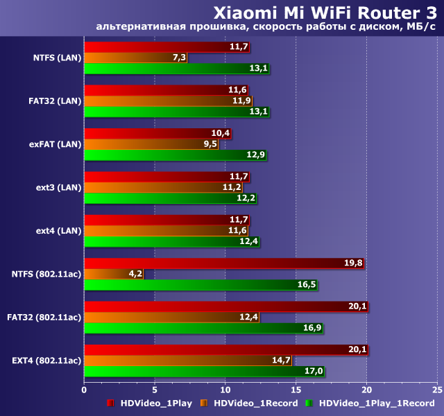 Производительность Xiaomi Mi WiFi Router 3 с альтернативной прошивкой Производительность Xiaomi Mi WiFi Router 3 с альтернативной прошивкой