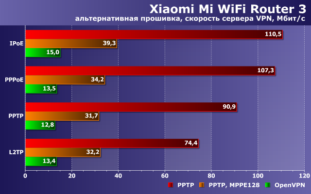 Производительность Xiaomi Mi WiFi Router 3 с альтернативной прошивкой Производительность Xiaomi Mi WiFi Router 3 с альтернативной прошивкой