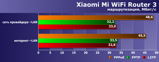 Производительность Xiaomi Mi WiFi Router 3 Производительность Xiaomi Mi WiFi Router 3