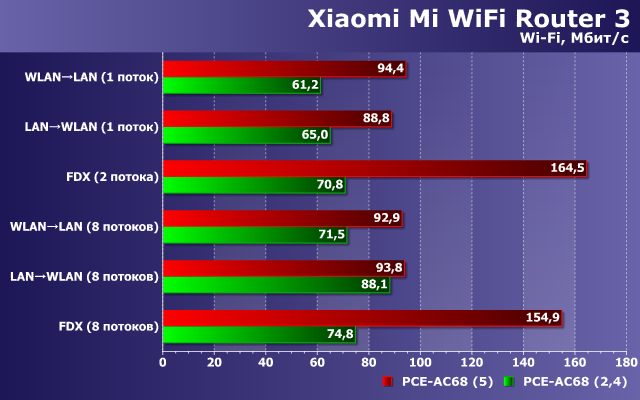 Производительность Xiaomi Mi WiFi Router 3 Производительность Xiaomi Mi WiFi Router 3