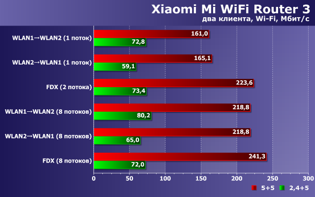 Производительность Xiaomi Mi WiFi Router 3 Производительность Xiaomi Mi WiFi Router 3