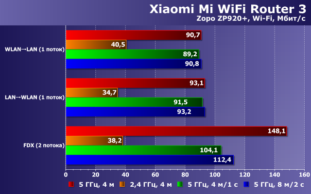 Производительность Xiaomi Mi WiFi Router 3 Производительность Xiaomi Mi WiFi Router 3