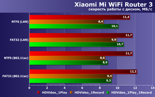 Производительность Xiaomi Mi WiFi Router 3 Производительность Xiaomi Mi WiFi Router 3