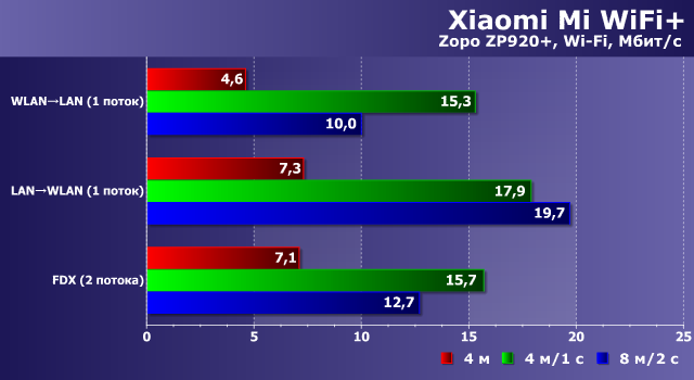 Производительность Xiaomi Mi WiFi+ Производительность Xiaomi Mi WiFi+