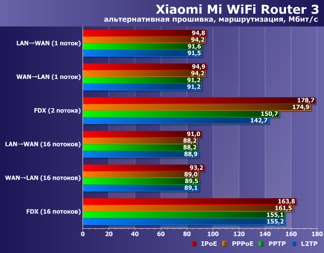 Производительность Xiaomi Mi WiFi Router 3 с альтернативной прошивкой Производительность Xiaomi Mi WiFi Router 3 с альтернативной прошивкой