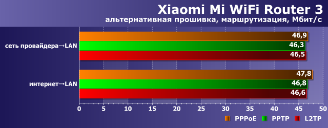 Производительность Xiaomi Mi WiFi Router 3 с альтернативной прошивкой Производительность Xiaomi Mi WiFi Router 3 с альтернативной прошивкой