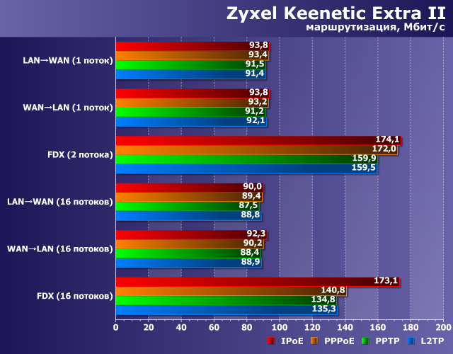 Производительность маршрутизации в Zyxel Keenetic Extra II Производительность маршрутизации в Zyxel Keenetic Extra II