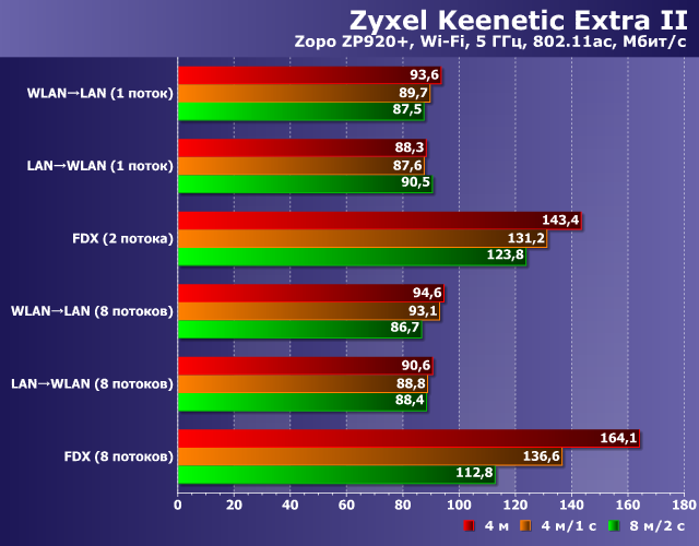 Производительность Wi-Fi со смартфоном у Zyxel Keenetic Extra II Производительность Wi-Fi со смартфоном у Zyxel Keenetic Extra II