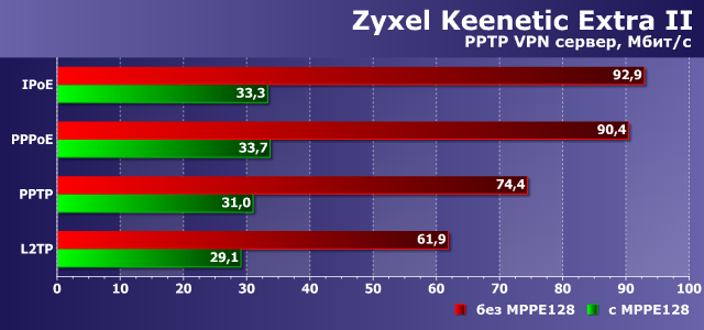 Скорость сервера PPTP в Zyxel Keenetic Extra II Скорость сервера PPTP в Zyxel Keenetic Extra II