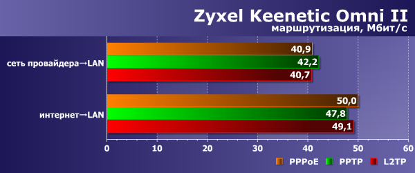 Производительность Zyxel Keenetic Omni II Производительность Zyxel Keenetic Omni II