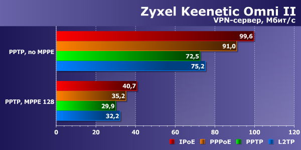 Производительность Zyxel Keenetic Omni II Производительность Zyxel Keenetic Omni II