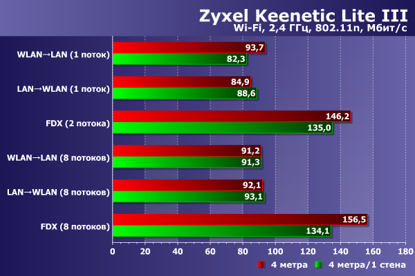 Производительность Zyxel Keenetic Lite III Производительность Zyxel Keenetic Lite III
