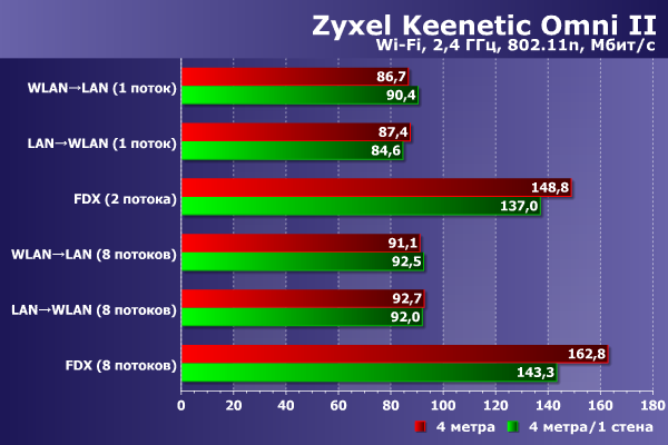 Производительность Zyxel Keenetic Omni II Производительность Zyxel Keenetic Omni II