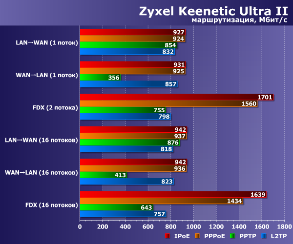 Производительность Zyxel Keenetic Ultra II Производительность Zyxel Keenetic Ultra II