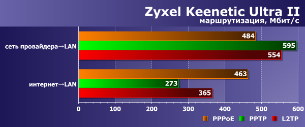 Производительность Zyxel Keenetic Ultra II Производительность Zyxel Keenetic Ultra II