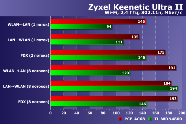Производительность Zyxel Keenetic Ultra II Производительность Zyxel Keenetic Ultra II