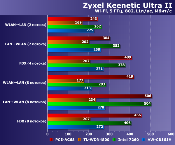 Производительность Zyxel Keenetic Ultra II Производительность Zyxel Keenetic Ultra II