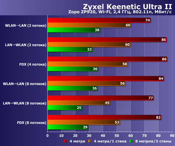 Производительность Zyxel Keenetic Ultra II Производительность Zyxel Keenetic Ultra II