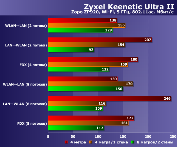 Производительность Zyxel Keenetic Ultra II Производительность Zyxel Keenetic Ultra II