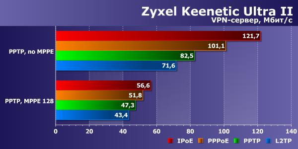 Производительность Zyxel Keenetic Ultra II Производительность Zyxel Keenetic Ultra II