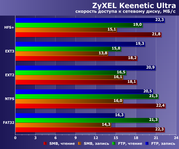Производительность сетевого накопителя в Zyxel Keenetic Ultra Производительность сетевого накопителя в Zyxel Keenetic Ultra